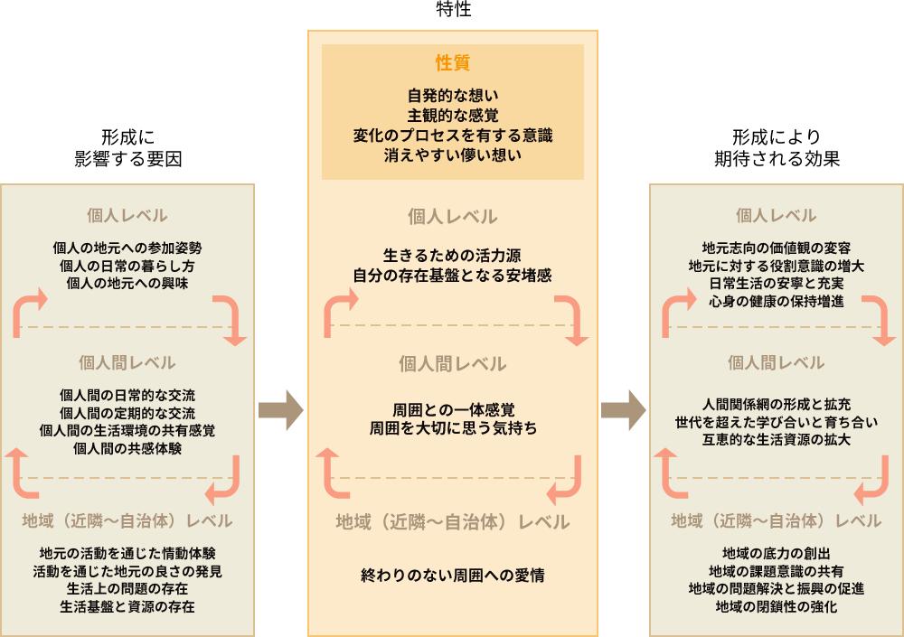 地域への愛着をもつことによる効果