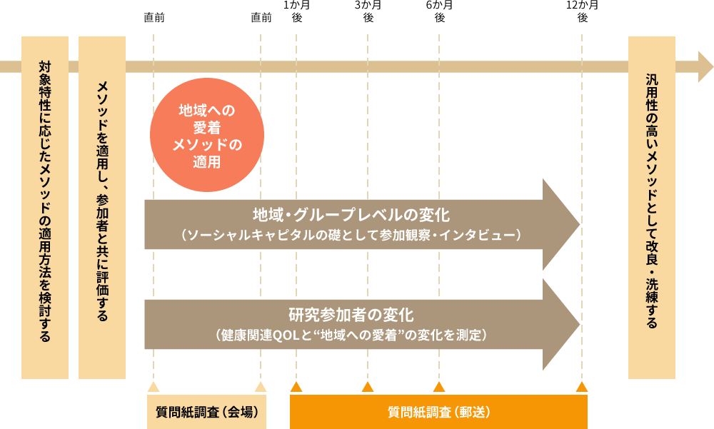 地域の底力を高める方法論 概要図