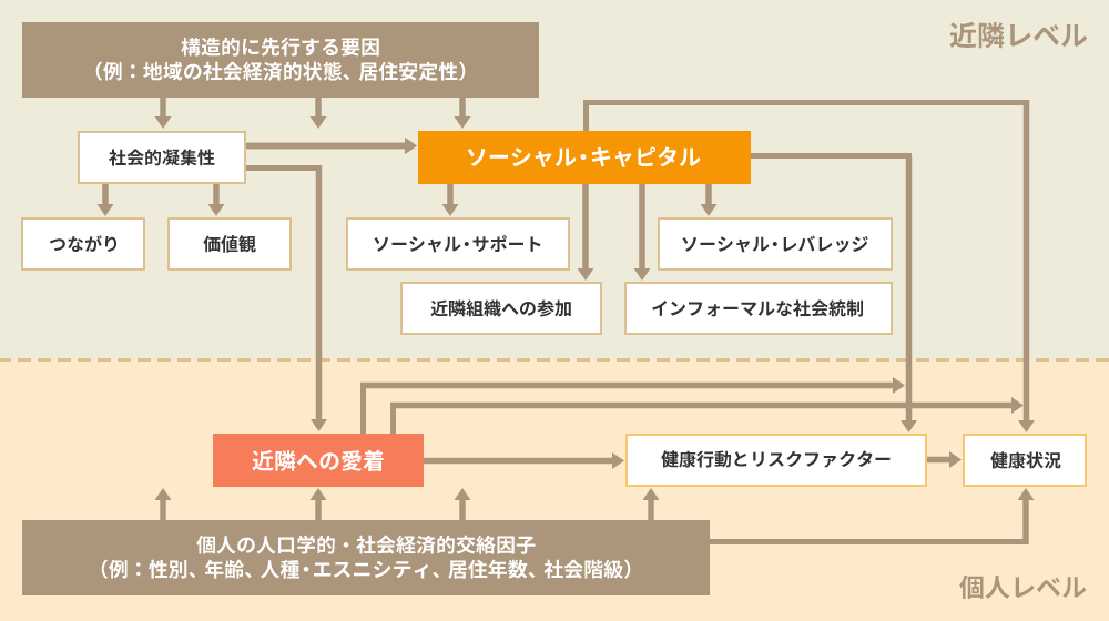 ソーシャル・キャピタルとの関係図